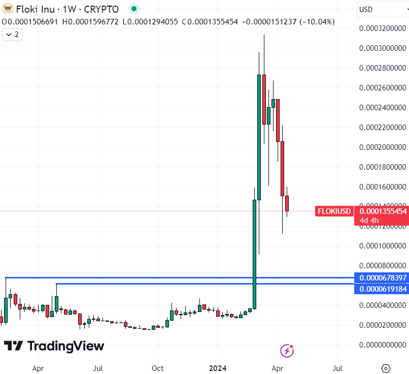 Floki koersverwachting 18 april