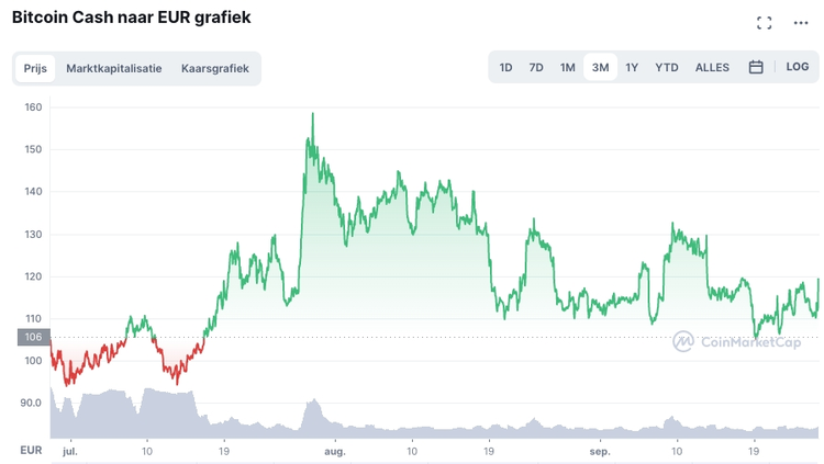 onbekende crypto met de potentie van Bitcoin - Bitcoin Cash
