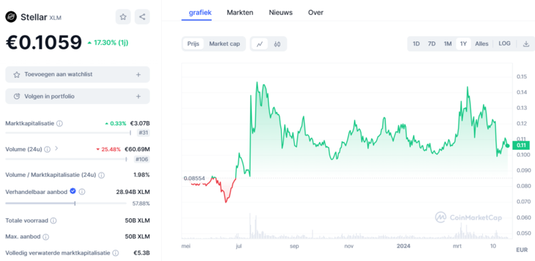Onbekende cryptomunten kopen - Stellar