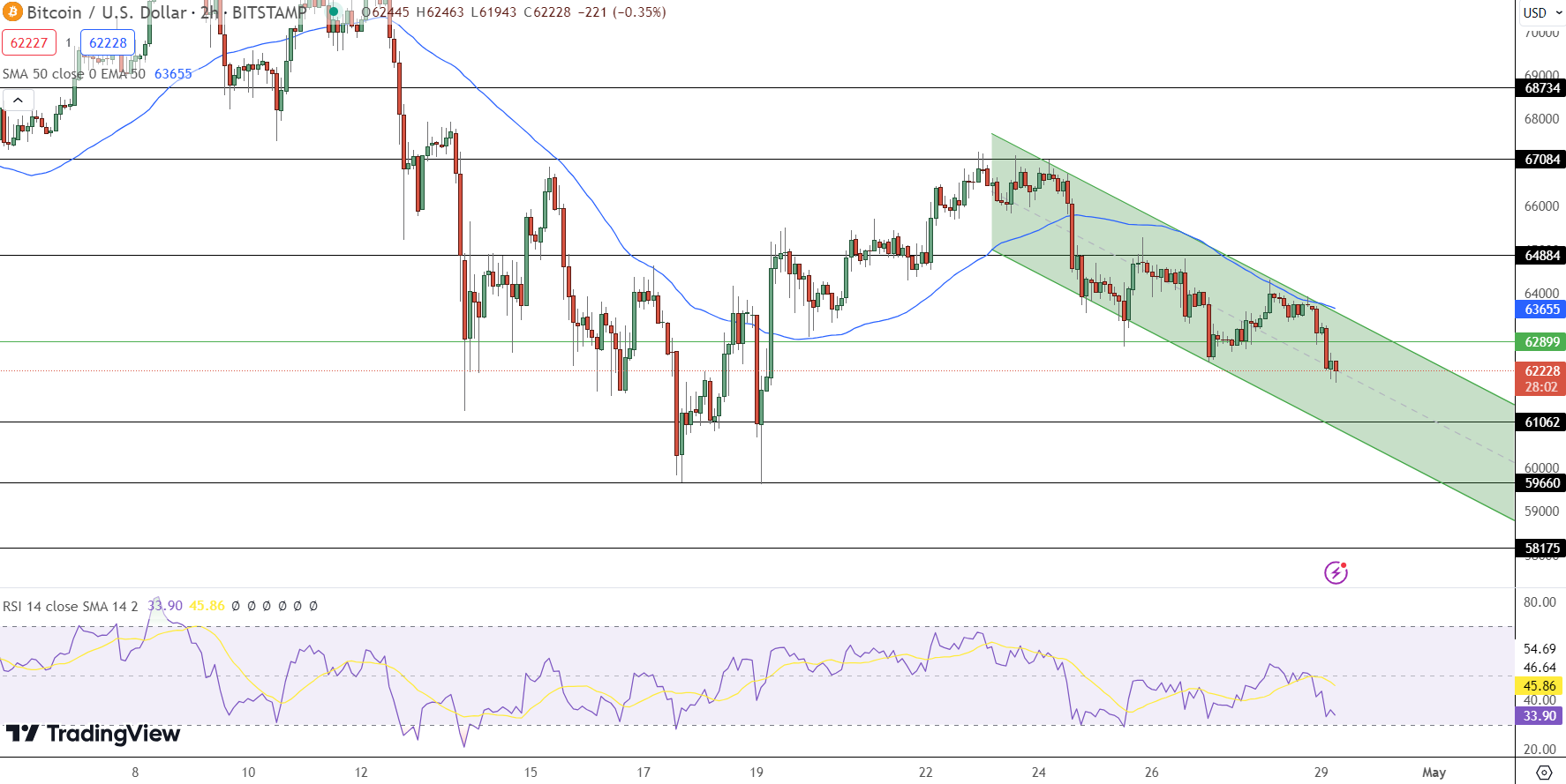 bitcoin grafiek 29-4 