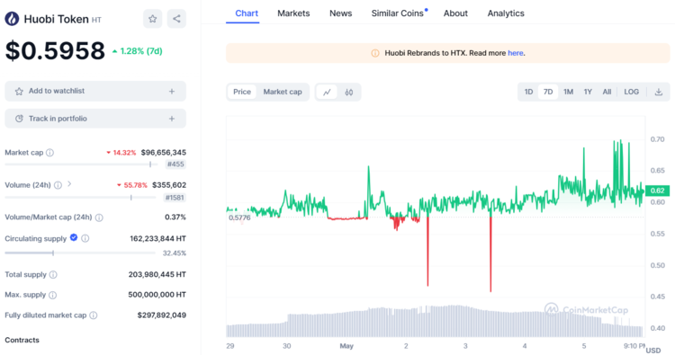 Huobi Token HTX - Chinese crypto start opnieuw buiten China