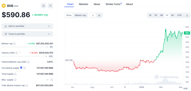 BNB binance beste chinese crypto coin die het goed blijft doen