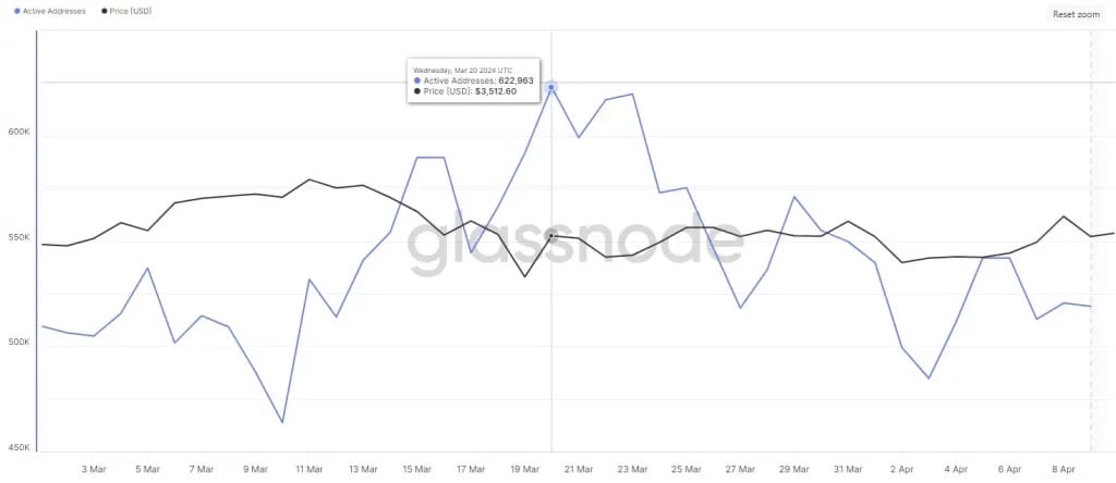 Het aantal actieve adressen in het Ethereum-netwerk (Bron: Glassnode)