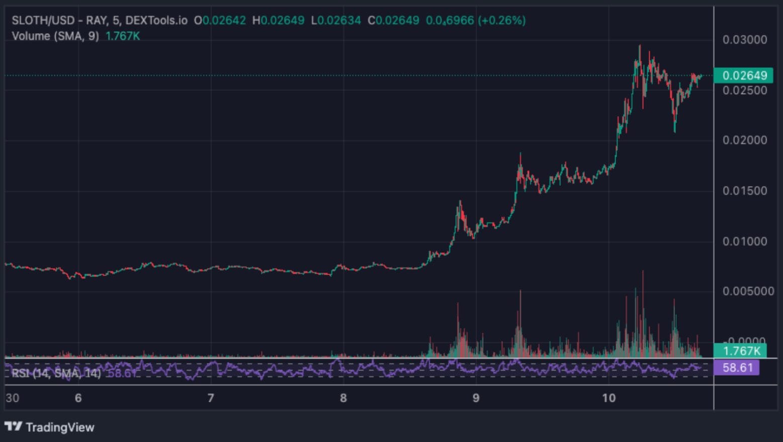 Sloth/usd koersgrafiek presale