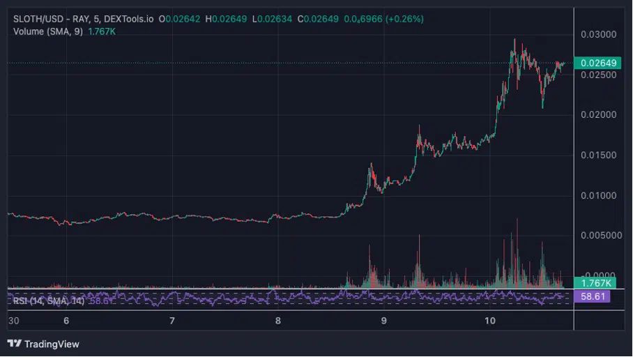 Slothana ($SLOTH) Ontploft
