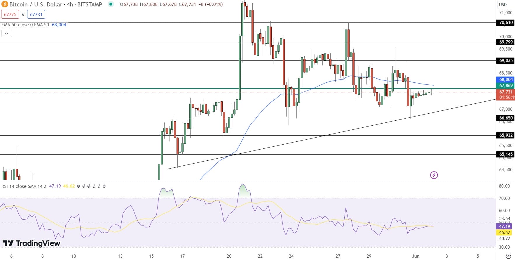 Bitcoin Price Prediction &ndash; Source: Tradingview