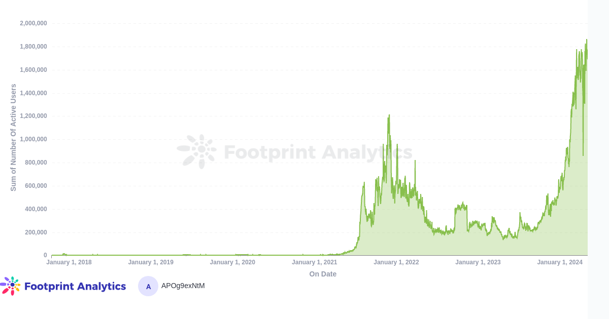 Gegevens van Footprint Analytics laten ook zien dat het aantal actieve gebruikers stijgt en in januari bijna 2 miljoen bereikte.