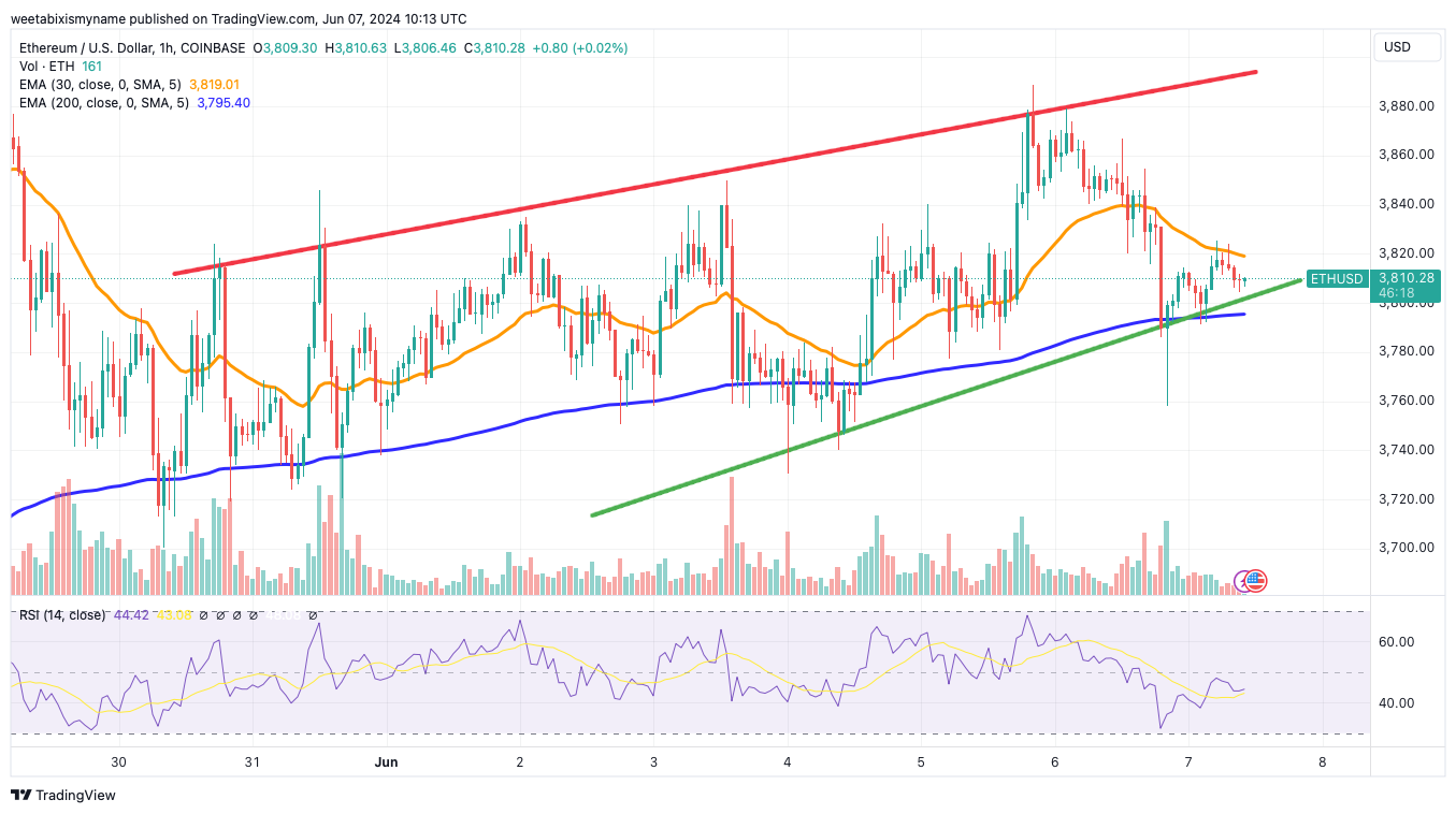 Koersverwachting ETH