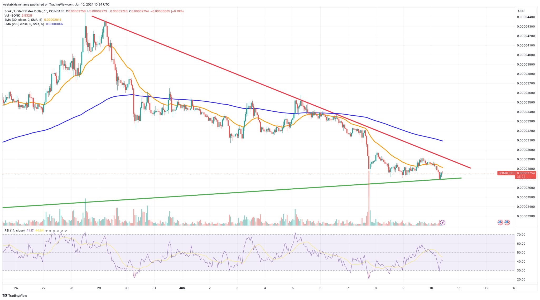 Bonk Koers Verwachting: BONK Daalt 5% in 24u
