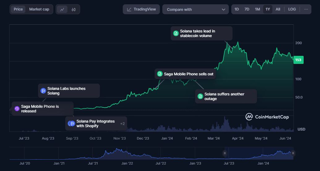 Solana koers grafiek