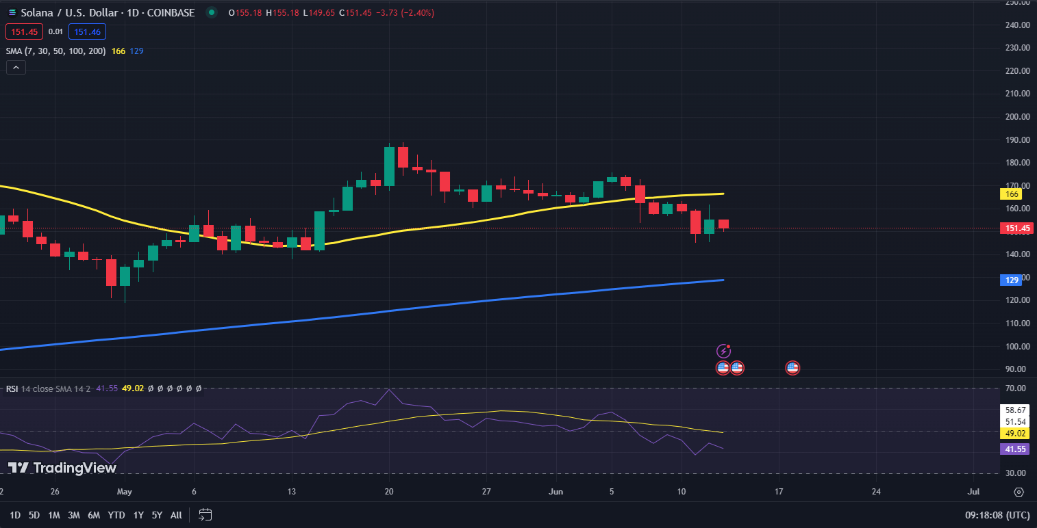 Solana koers grafiek