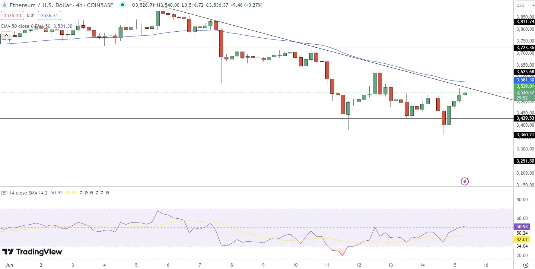 Ethereum koers verwachting - Bron: TradingView