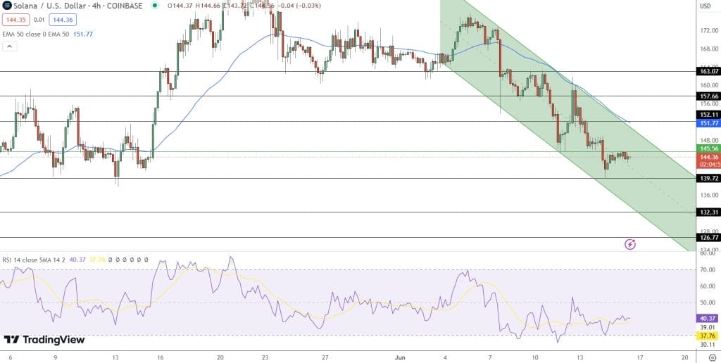 Solana koers grafiek