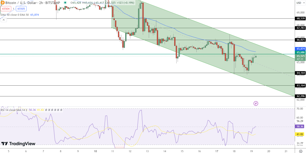 BTC - Koersverwachting na verkoop van $1,2 door whales