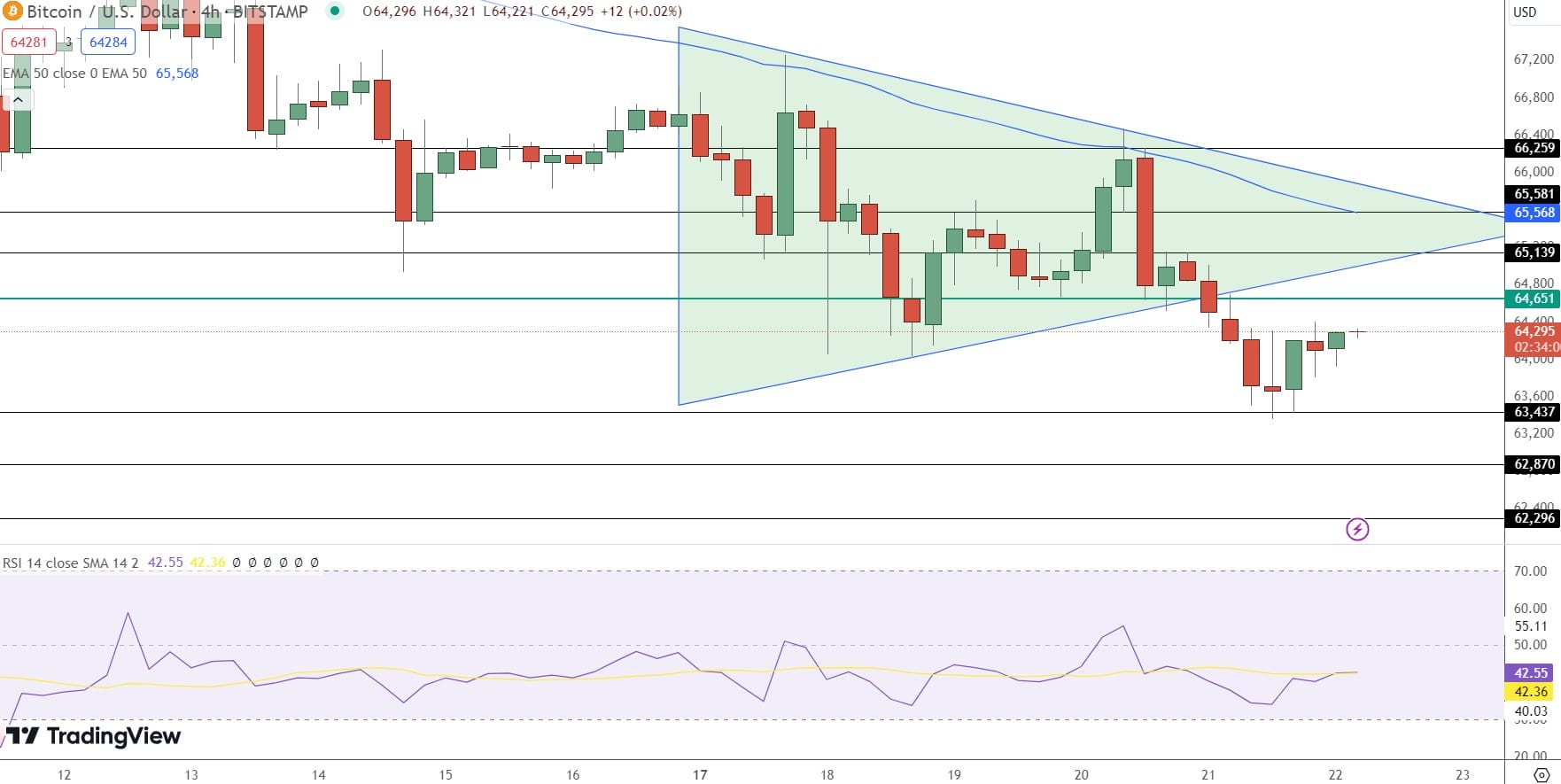 Bitcoin Koers verwachting - Bron: Source Tradingview