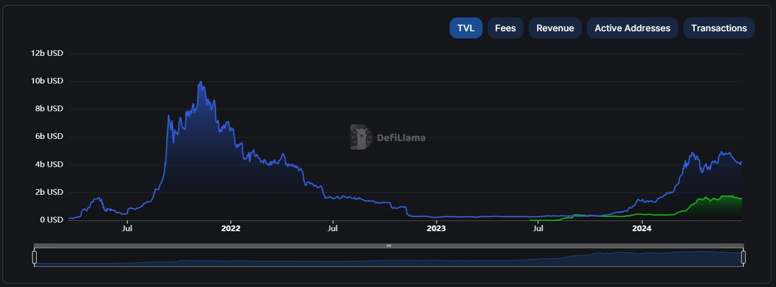 Total Value Locked - Base vs Solana