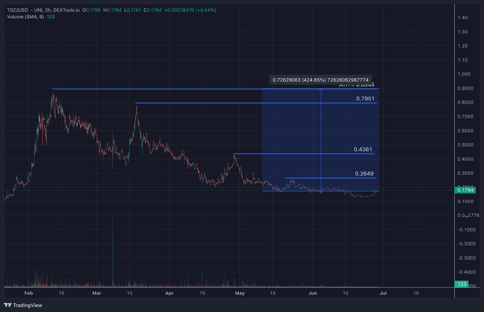 $TGC Koersverwachting