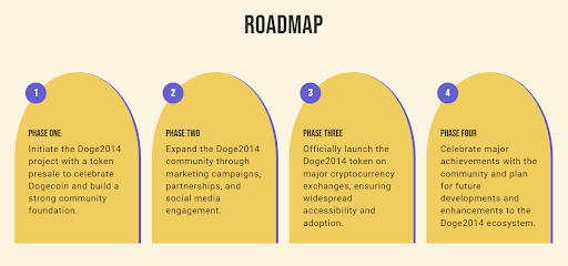 Doge2014 (DOGE14) wilt succes van Dogecoin volgen. Het passieve inkomen voor gebruikers is een duidelijk plan om zich beter te positioneren dan concurrentie van andere meme coins