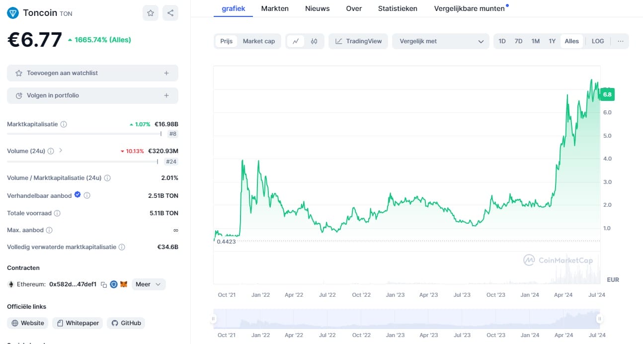 toncoin koers verwachting historie