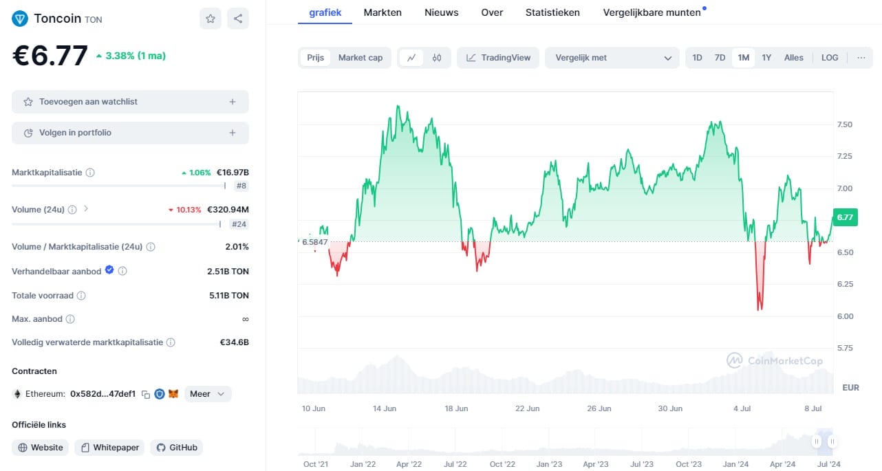 toncoin koers verwachting recent
