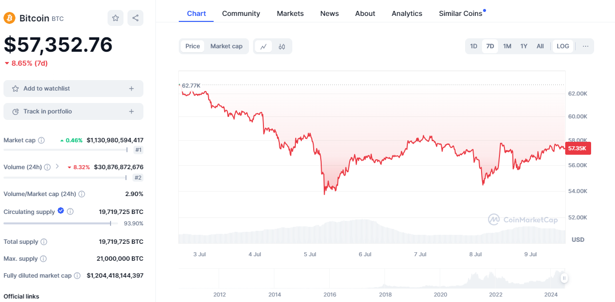 Bitcoin koers 9 juli