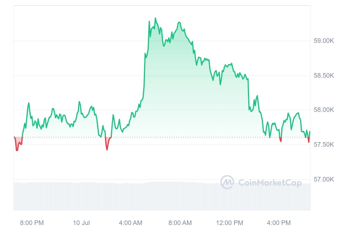 Bitcoin Koers laten daling zien.