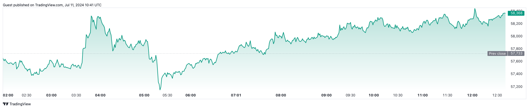 Potentiële stijging in de bitcoin koers