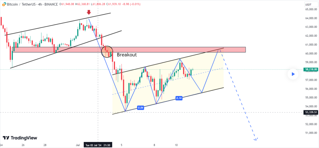 bitcoin koers verwachting trading view SMA