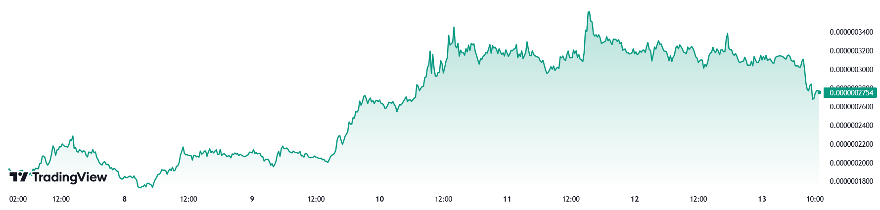 PeiPei koers grafiek