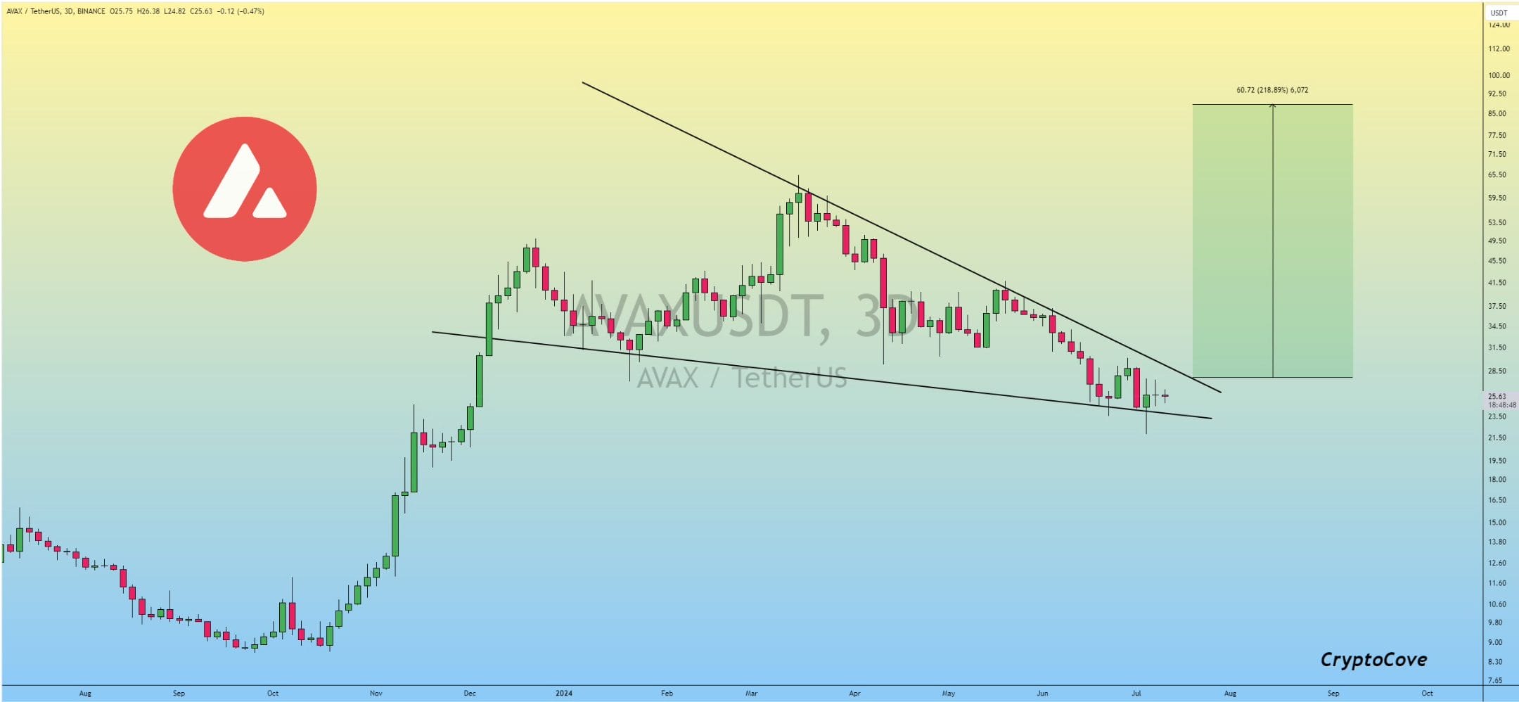 Avalanche AVAX bearish