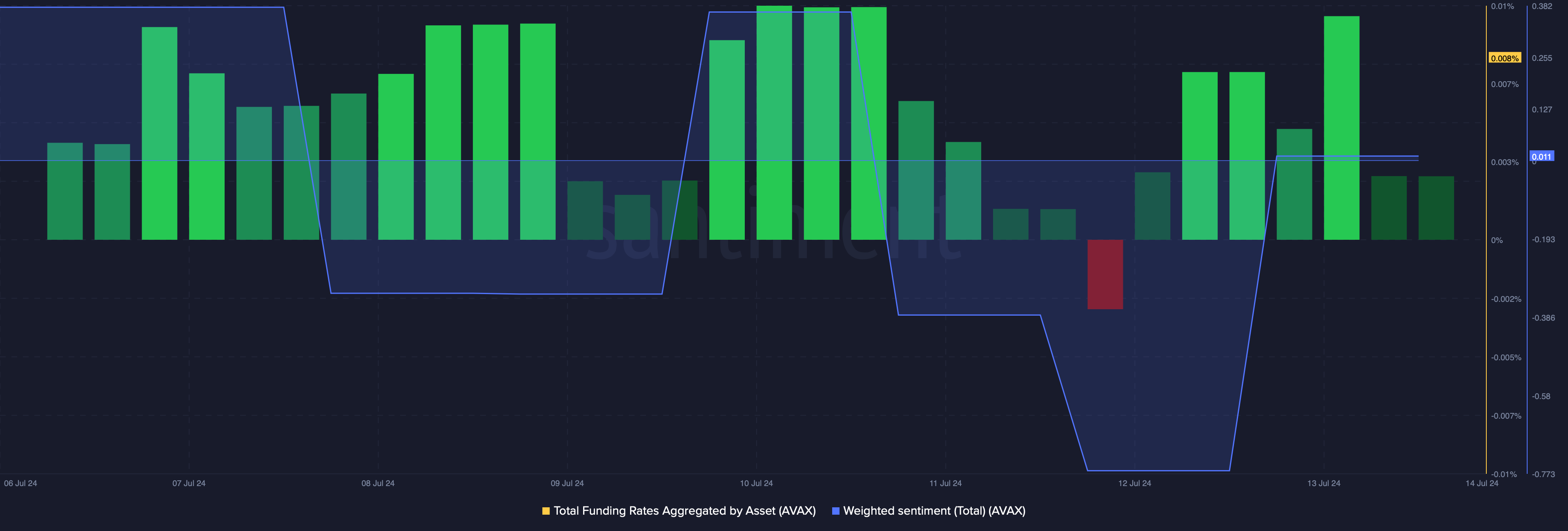 Avalanche AVAX bearish