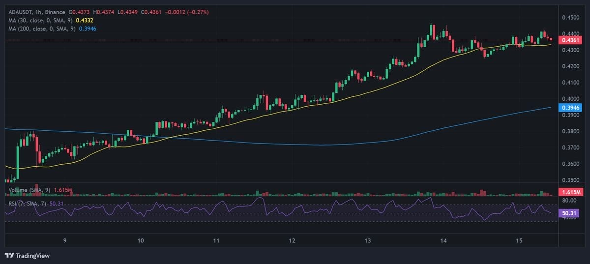 Cardano koers verwachting 15 juli 2024