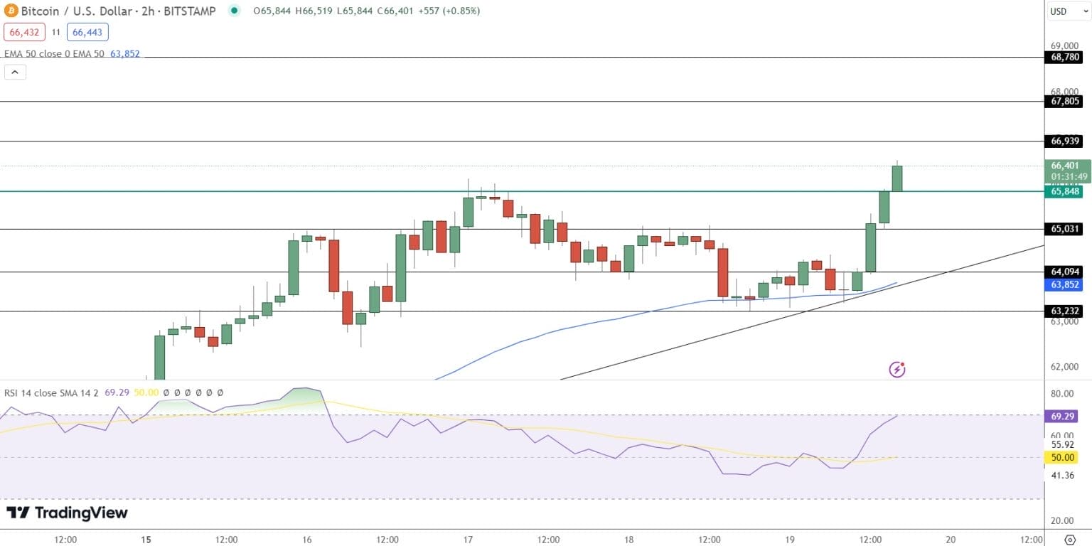 Bitcoin Koersvoorspelling &ndash; Bron: Tradingview