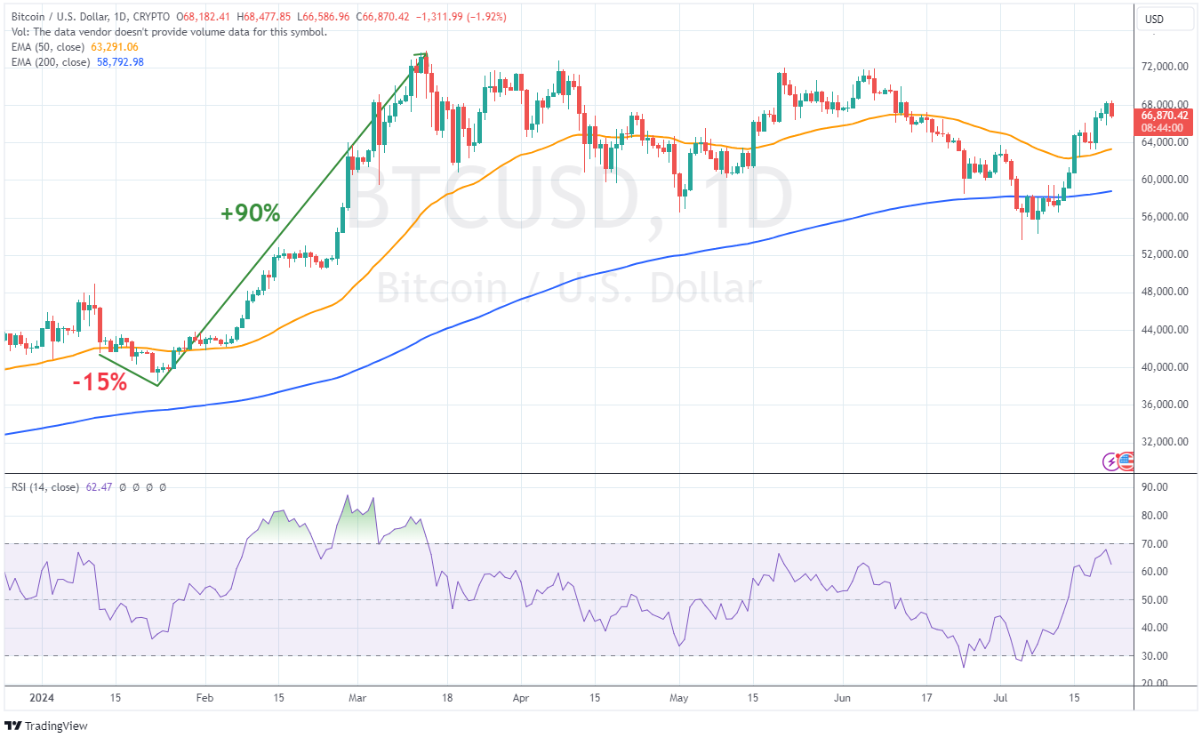 BTC koersverloop na Bitcoin ETF lancering