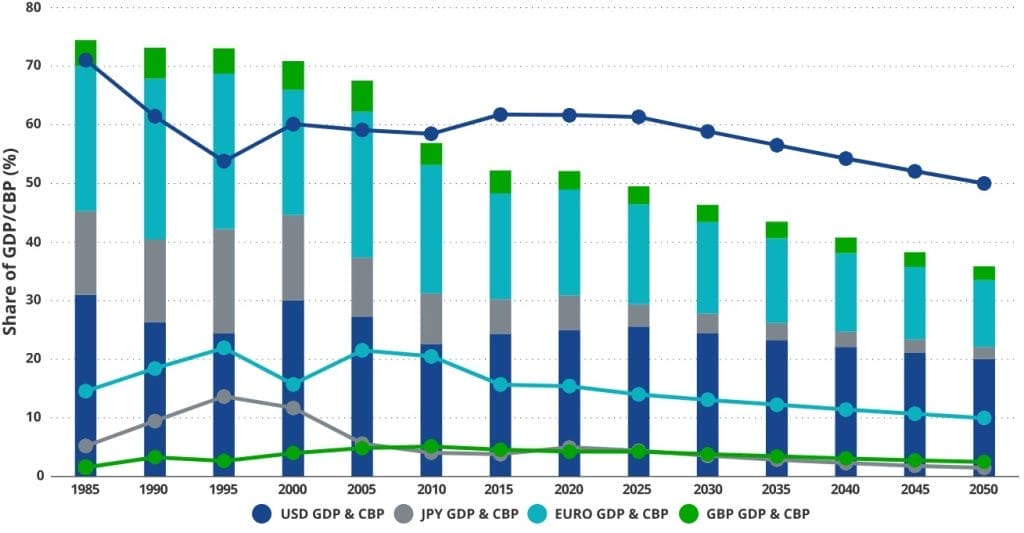 GDP/CBP share grafiek