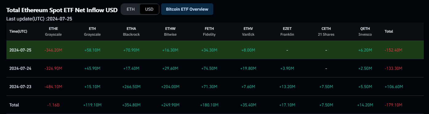 Ethereum ETF net inflow