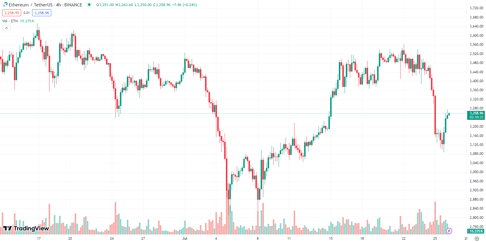 Ethereum koers verwachting, wat gaat Ethereum doen?