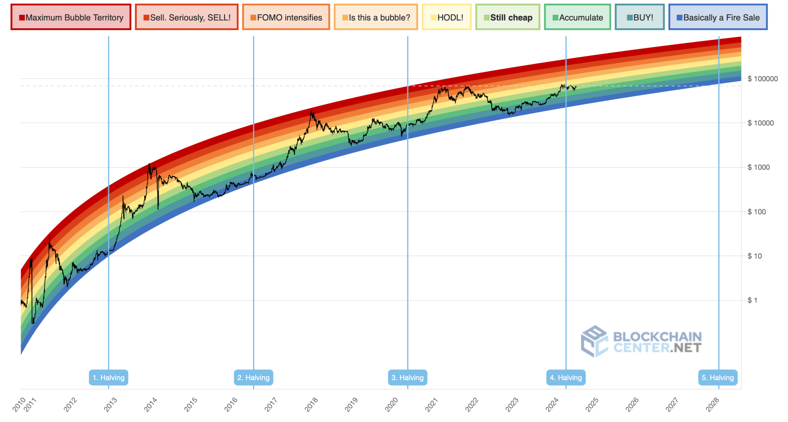 btc-regenboog-chart