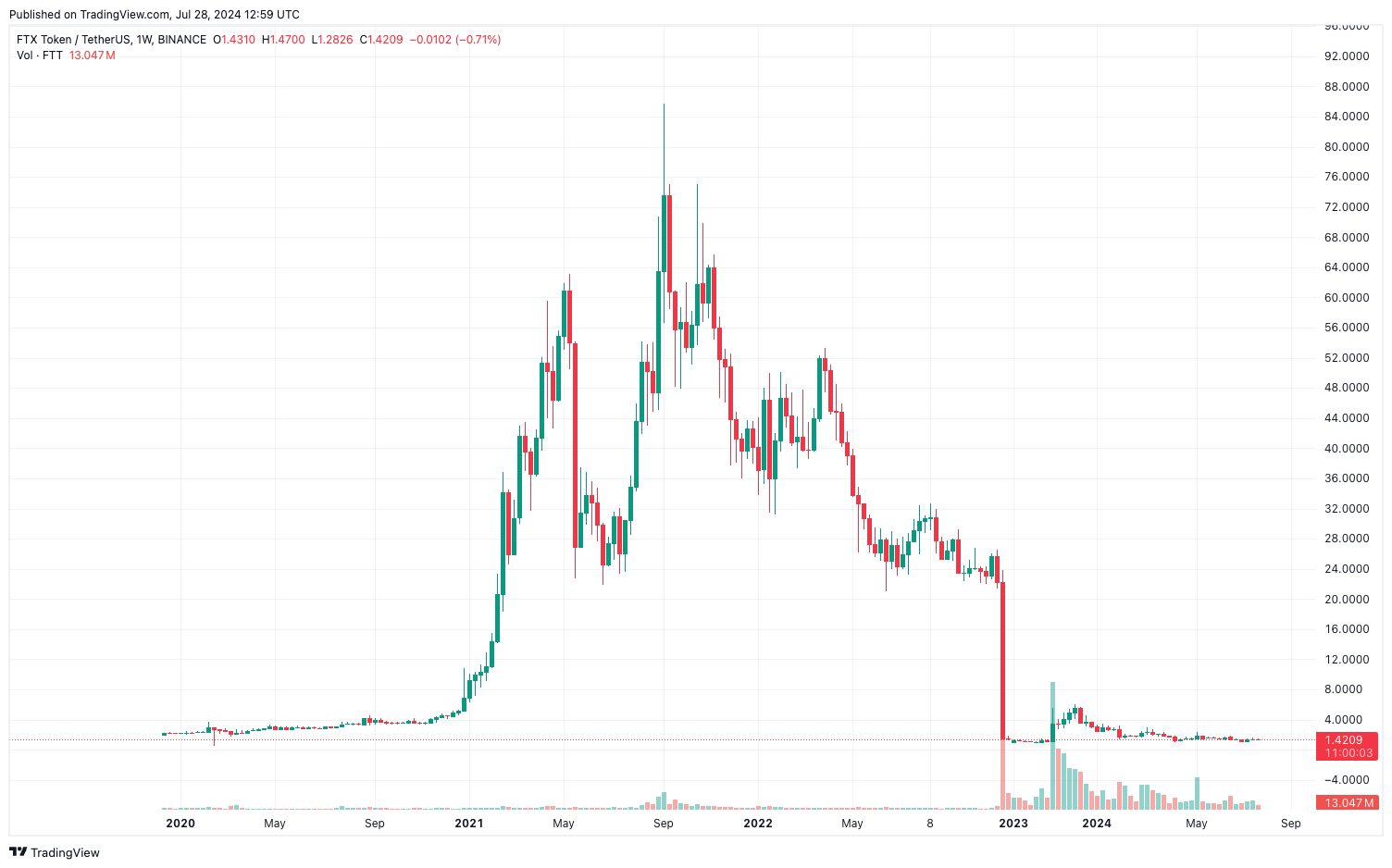 FTX koers tijdens de cryptowinter 2022
