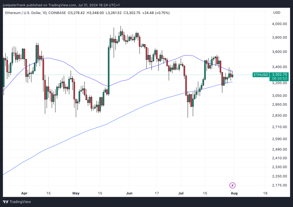 ethusd ethereum koers grafiek