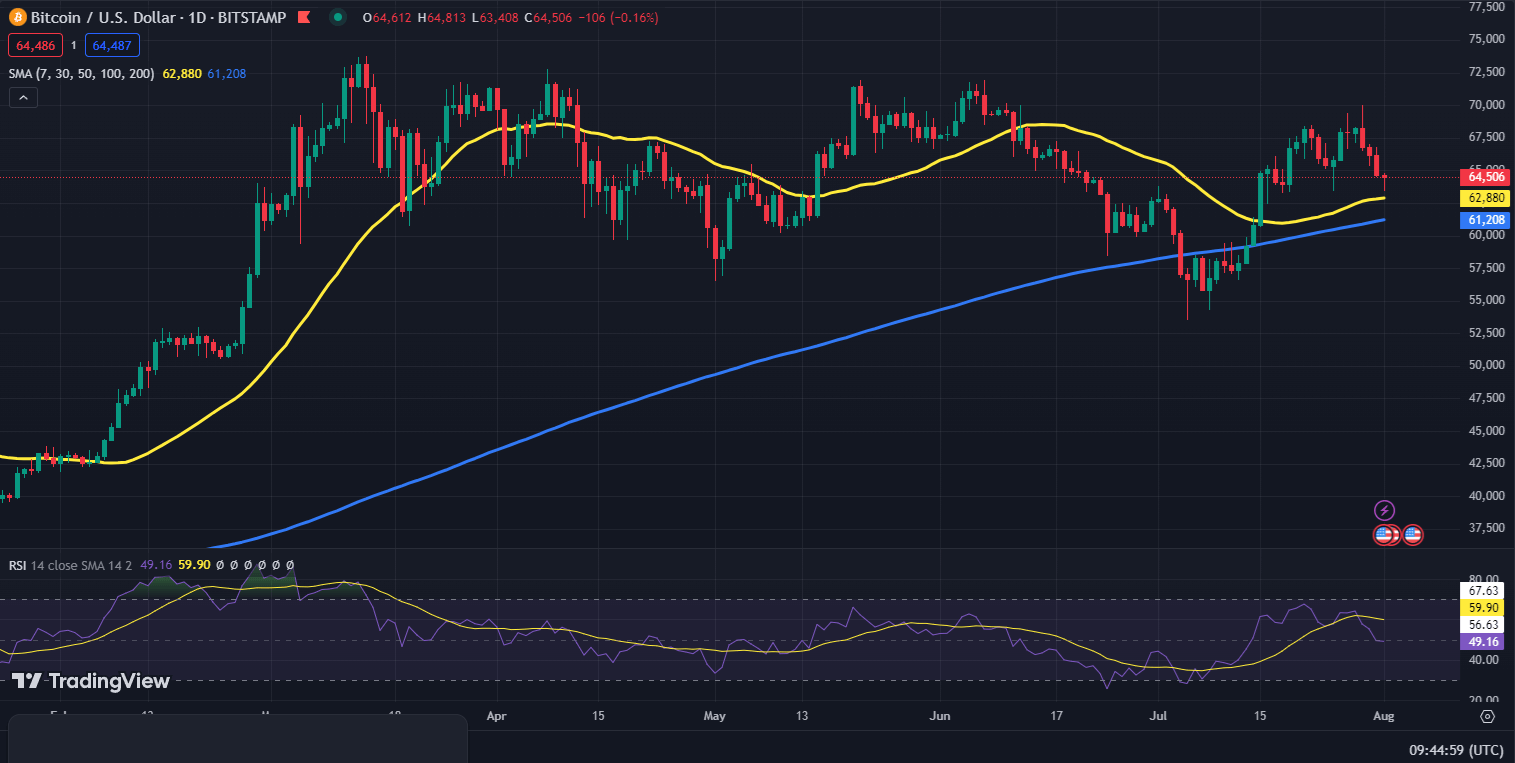 Bitcoin koers grafiek