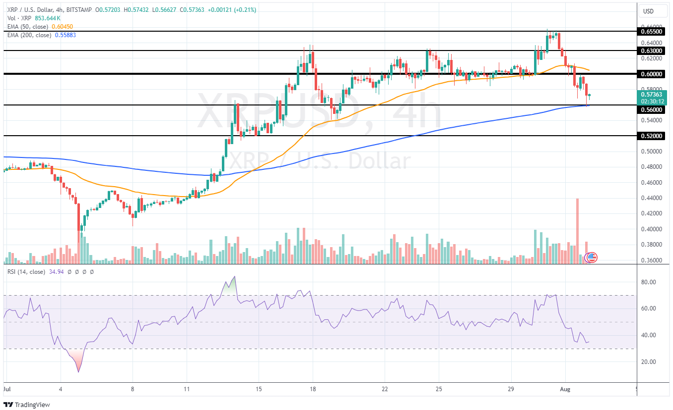 XRP koers verwachting