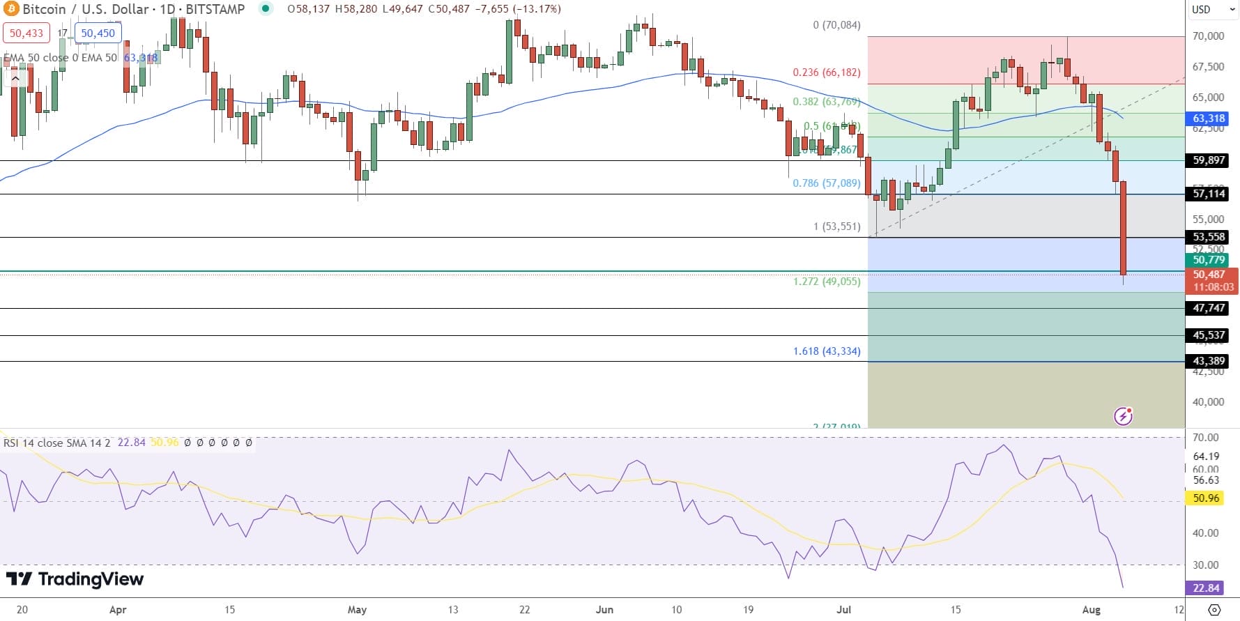 Bitcoin koers verwachting 5 augustus 2024