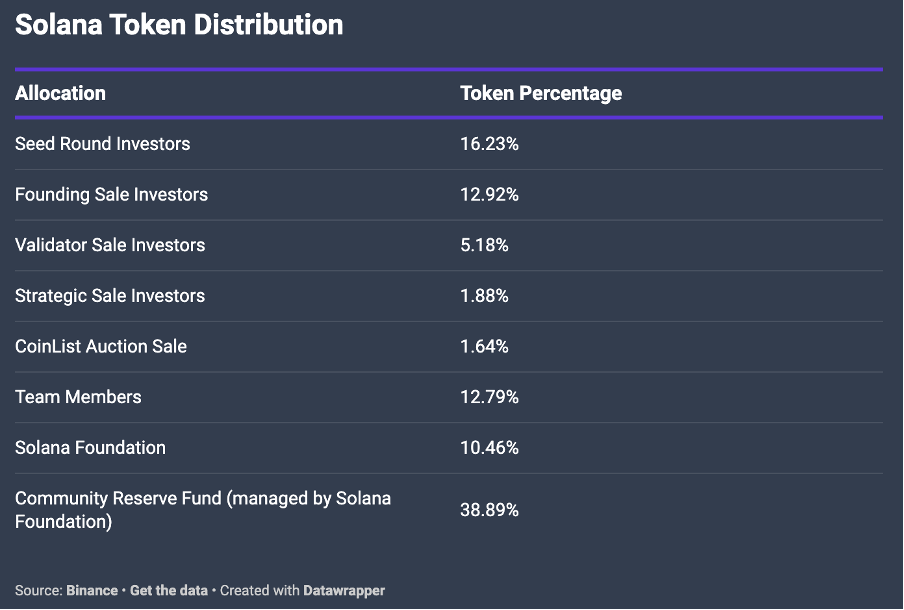 wat is solana - token verdeling staking reservering