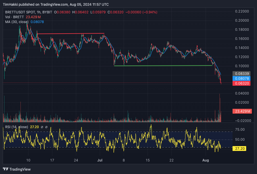 Brett koers verwachting - Bron: TradingView