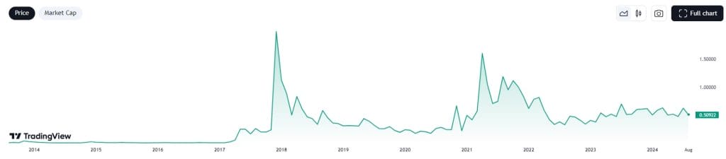 wat is xrp historisch koersverloop