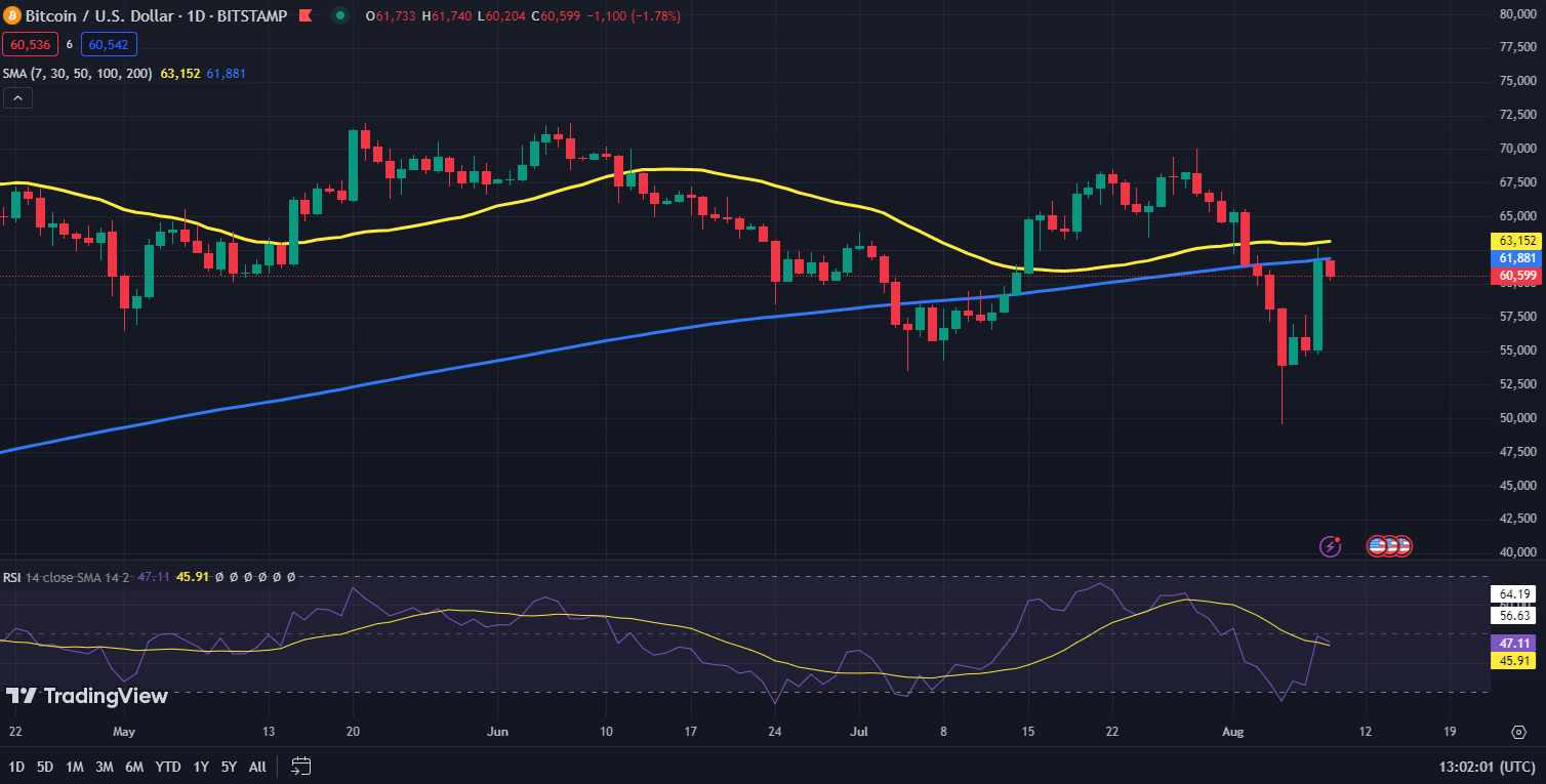 Bitcoin koers grafiek