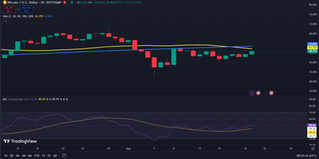 Bitcoin koers grafiek