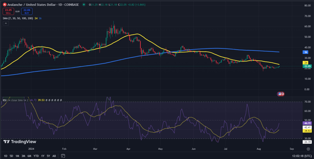 Avalanche koers grafiek