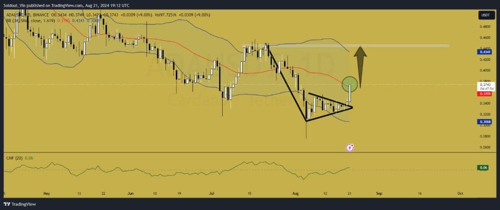 Cardano koers grafiek